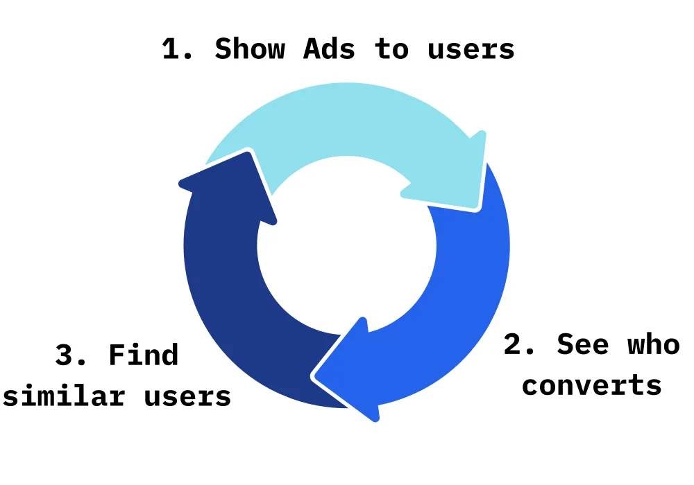 Ads data loop